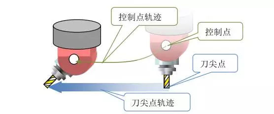 1文搞懂真正的五軸加工中心，到底說的5軸是哪幾個軸(圖6)