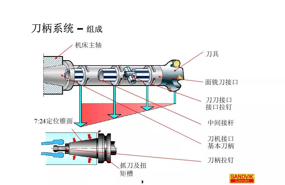 40張圖解加工中心的刀柄系統(tǒng)，聰明人都收藏了(圖3)