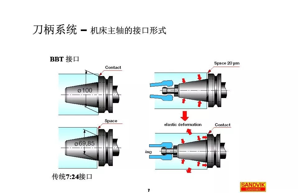 40張圖解加工中心的刀柄系統(tǒng)，聰明人都收藏了(圖7)