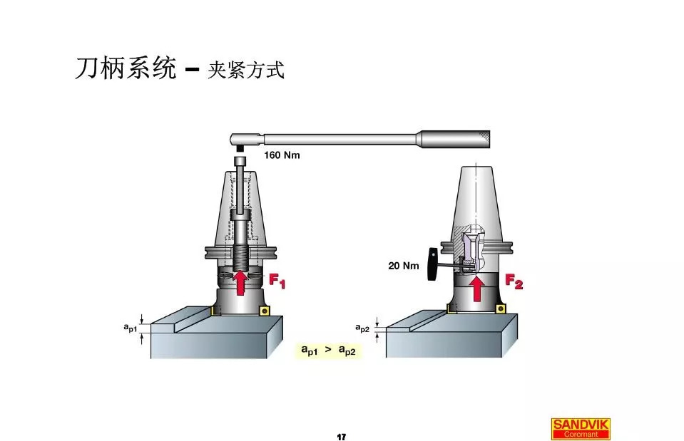 40張圖解加工中心的刀柄系統(tǒng)，聰明人都收藏了(圖17)